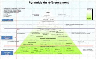 Représentation des niveaux en référencement (source: christophe Benoit)