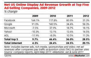 Top des plateformes publilcitaires US Régie publicitaires américaine