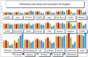 Tableau des thèmes traités dans les blogs