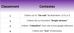 L'impact des contextes selon le type de requêtes google