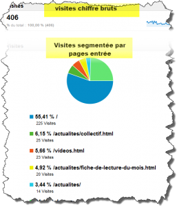 Croisement des données dans Google analytics