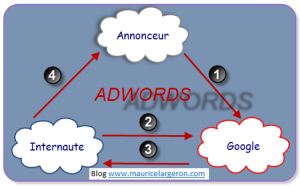 Schéma des acteurs adwords