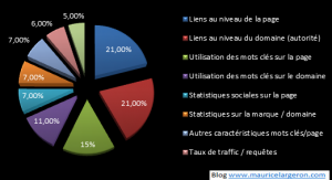 critères de positionnement référencement