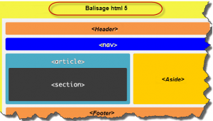 Syntaxe des balises html