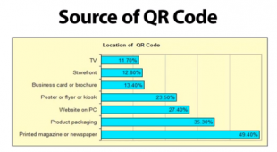 Usages des QR code