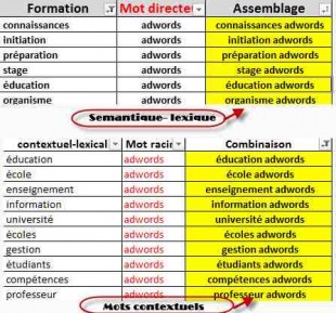 Sémantique lexicale et contexte mot clé