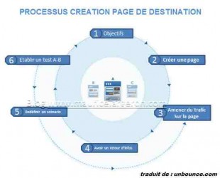 Processus création d'une Page. de destination