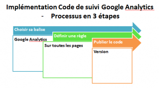 process tagage gtm