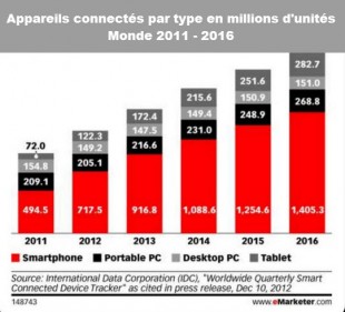 appareils-connectes