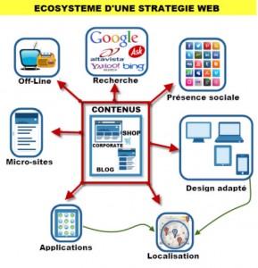 Ecosystème d'un contenu Web