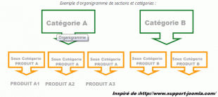 Multi catégorie faisable