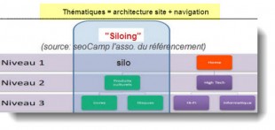 Siloisation