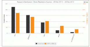 attribution des conversions