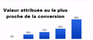 modele attribution