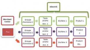 Optimisation structure adwords