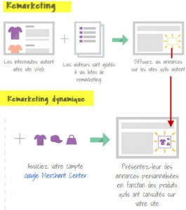 retargeting dynmique