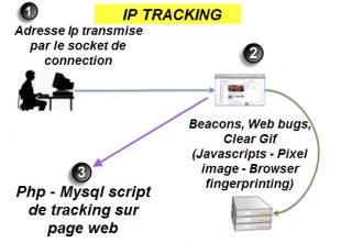 facon de relever une ip