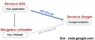 principes environnement php ga