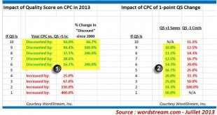 consequence qs sur prix cpc