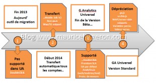 timeline deploiement google analytics