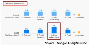 modele attribution dans GAnalytics