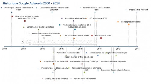 Timeline Google Adwords