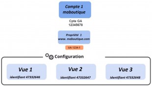 Configuration standard