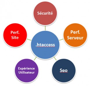 5 Domaines pour l'htaccess