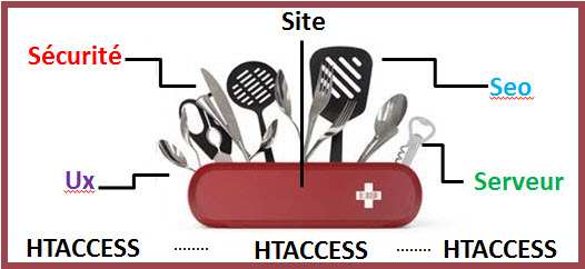 Définition et configurations du fichier htaccess