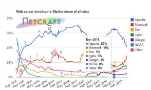 repartition-serveurs-web