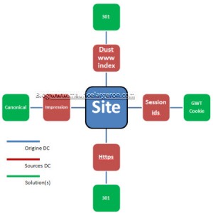 4 sources de duplication site