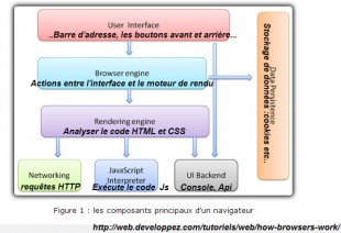 Composants d'un navigateur