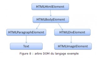 Hierarchie d'un document traité par un navigateur