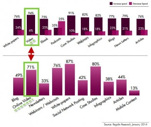 Investissements 2014 dans différents leviers online