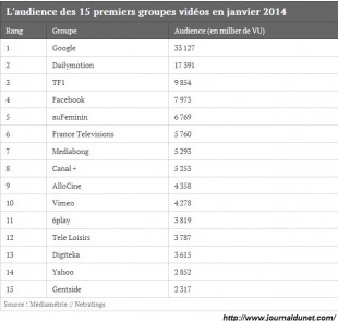 Principales  Audiences Vidéos