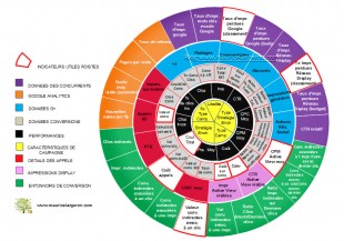 Roue des indicateurs adwords