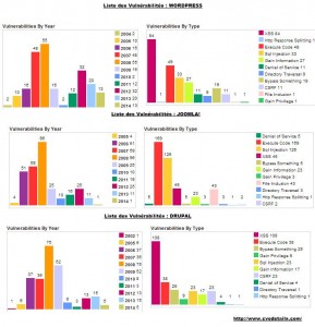 Failles sur les CMS par le CVE