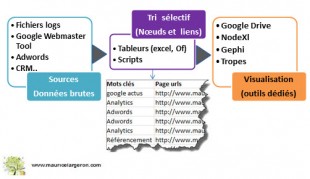 Process de création de graphes