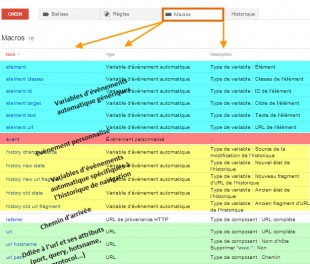 Macros livrés avec le GTM