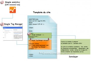 Position du GTM dans la page