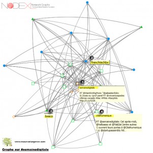 Graphe d'un HashTag Twitter