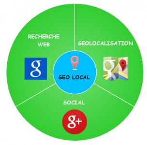Ecosysteme Google local 