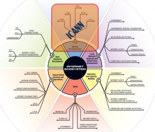 Acteurs de la gouvernance sur Internet