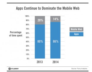 Domination des Mobiles Apps sur les Web Apps