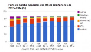 Part marche Os smartphones