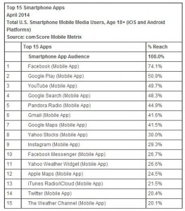 Top Audience par Apps.