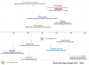 Evolution Algorithme recherche G. 2011-2015