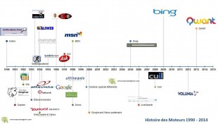 Timeline moteurs de recherche 1990 - 2014