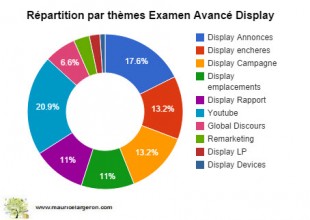 90 questions avec un + sur le Display "standard"