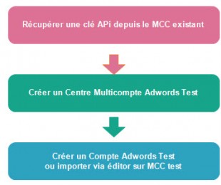 Mise en place "Mcc test " adwords